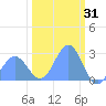 Eniirikku Island tide chart for Saturday, January 31, 2026