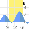 Eniirikku Island tide chart for Saturday, January 3, 2026