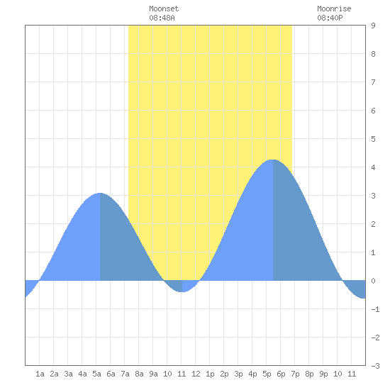 Eniirikku Island tide chart for Monday, January 5, 2026
