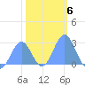 Eniirikku Island tide chart for Tuesday, January 6, 2026
