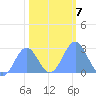 Eniirikku Island tide chart for Wednesday, January 7, 2026