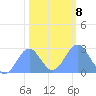 Eniirikku Island tide chart for Thursday, January 8, 2026