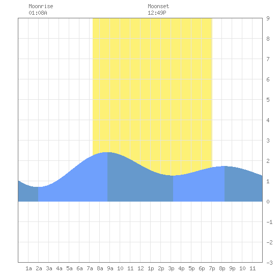 Eniirikku Island tide chart for Tuesday, February 10, 2026