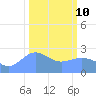 Eniirikku Island tide chart for Tuesday, February 10, 2026