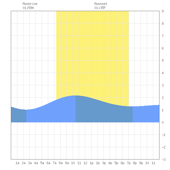 Eniirikku Island tide chart for Wednesday, February 11, 2026