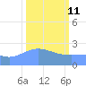 Eniirikku Island tide chart for Wednesday, February 11, 2026