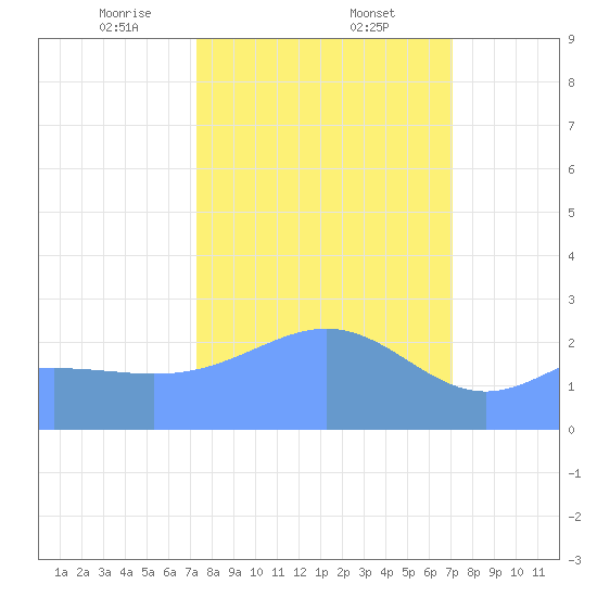 Eniirikku Island tide chart for Thursday, February 12, 2026