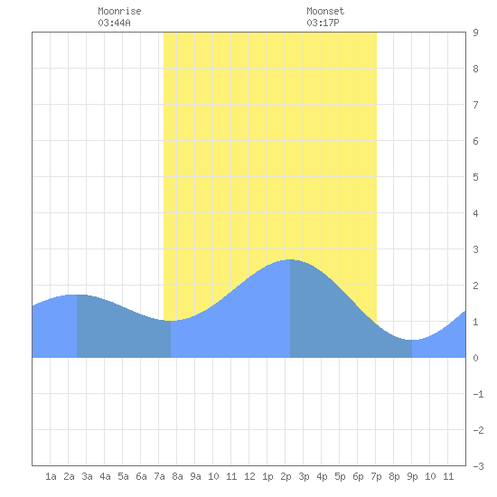 Eniirikku Island tide chart for Friday, February 13, 2026