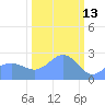 Eniirikku Island tide chart for Friday, February 13, 2026