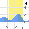 Eniirikku Island tide chart for Saturday, February 14, 2026