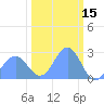 Eniirikku Island tide chart for Sunday, February 15, 2026