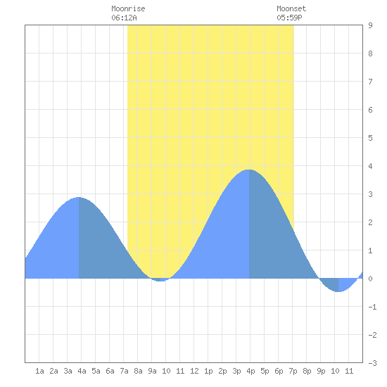 Eniirikku Island tide chart for Monday, February 16, 2026