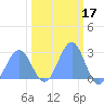 Eniirikku Island tide chart for Tuesday, February 17, 2026