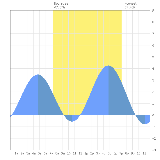 Eniirikku Island tide chart for Wednesday, February 18, 2026