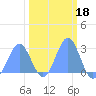 Eniirikku Island tide chart for Wednesday, February 18, 2026