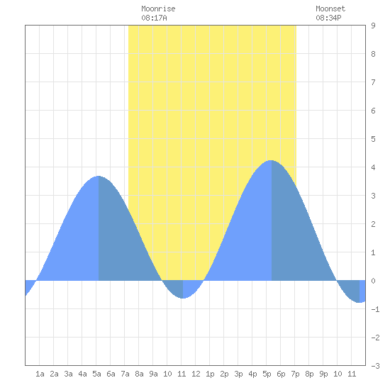 Eniirikku Island tide chart for Thursday, February 19, 2026