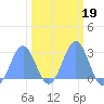 Eniirikku Island tide chart for Thursday, February 19, 2026