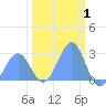 Eniirikku Island tide chart for Sunday, February 1, 2026