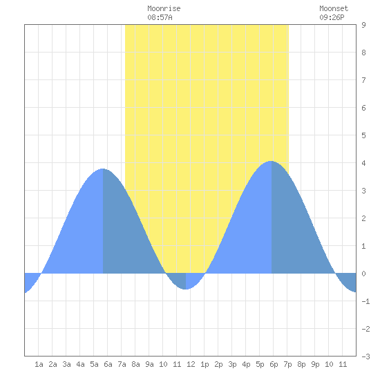 Eniirikku Island tide chart for Friday, February 20, 2026