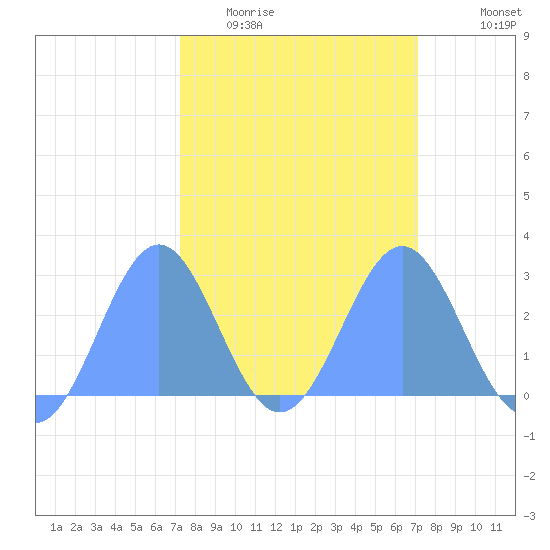 Eniirikku Island tide chart for Saturday, February 21, 2026