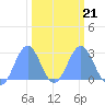 Eniirikku Island tide chart for Saturday, February 21, 2026