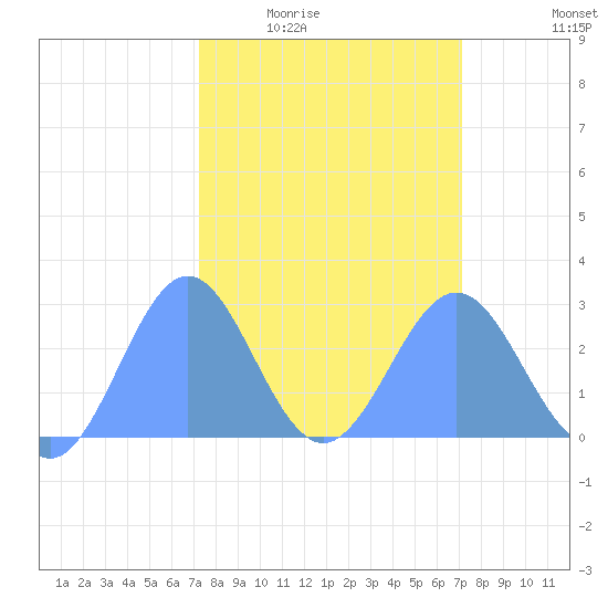 Eniirikku Island tide chart for Sunday, February 22, 2026