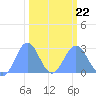 Eniirikku Island tide chart for Sunday, February 22, 2026