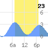 Eniirikku Island tide chart for Monday, February 23, 2026