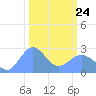 Eniirikku Island tide chart for Tuesday, February 24, 2026