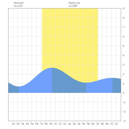 Eniirikku Island tide chart for Wednesday, February 25, 2026