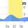 Eniirikku Island tide chart for Wednesday, February 25, 2026