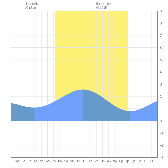 Eniirikku Island tide chart for Thursday, February 26, 2026