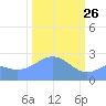 Eniirikku Island tide chart for Thursday, February 26, 2026