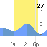 Eniirikku Island tide chart for Friday, February 27, 2026