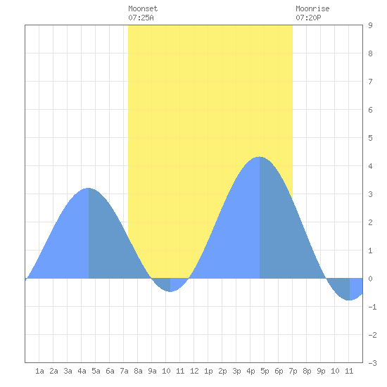 Eniirikku Island tide chart for Monday, February 2, 2026