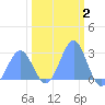 Eniirikku Island tide chart for Monday, February 2, 2026