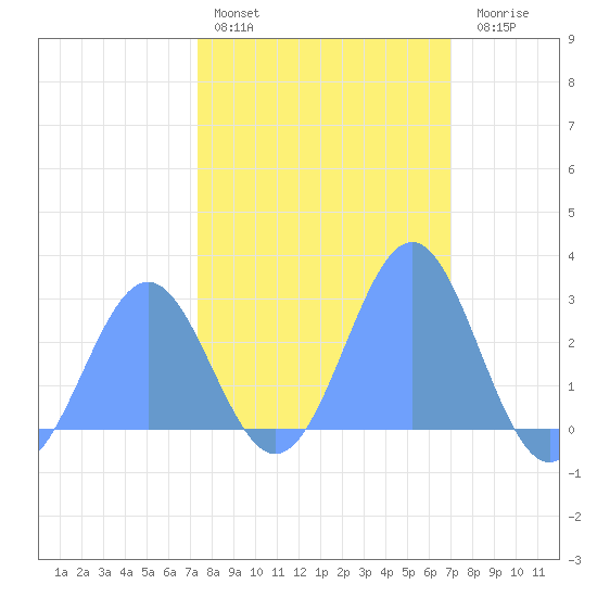Eniirikku Island tide chart for Tuesday, February 3, 2026