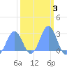 Eniirikku Island tide chart for Tuesday, February 3, 2026