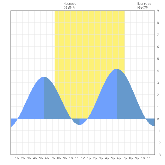 Eniirikku Island tide chart for Wednesday, February 4, 2026