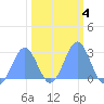 Eniirikku Island tide chart for Wednesday, February 4, 2026