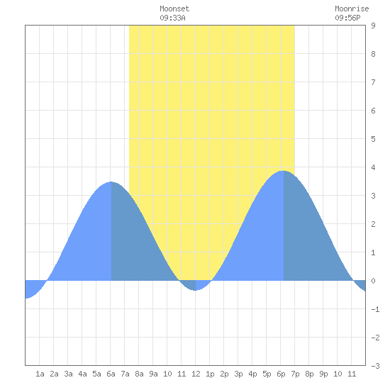 Eniirikku Island tide chart for Thursday, February 5, 2026