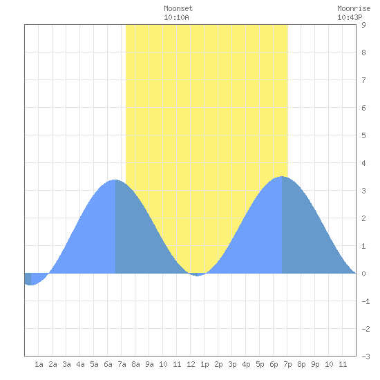 Eniirikku Island tide chart for Friday, February 6, 2026