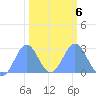 Eniirikku Island tide chart for Friday, February 6, 2026