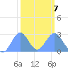 Eniirikku Island tide chart for Saturday, February 7, 2026