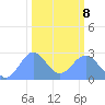 Eniirikku Island tide chart for Sunday, February 8, 2026
