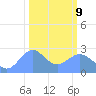 Eniirikku Island tide chart for Monday, February 9, 2026