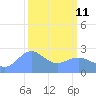 Eniirikku Island tide chart for Wednesday, March 11, 2026