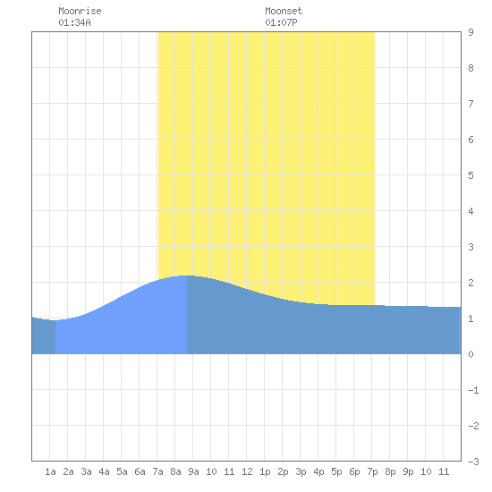 Eniirikku Island tide chart for Thursday, March 12, 2026