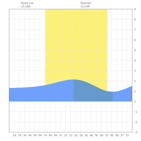 Eniirikku Island tide chart for Friday, March 13, 2026