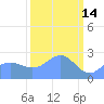 Eniirikku Island tide chart for Saturday, March 14, 2026